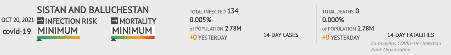 Sistan and Baluchestan Coronavirus Covid-19 Risk of Infection on October 20, 2021
