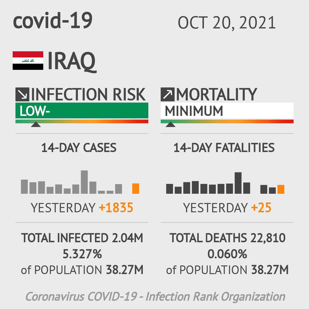 Iraq Coronavirus Covid-19 Risk of Infection on October 20, 2021