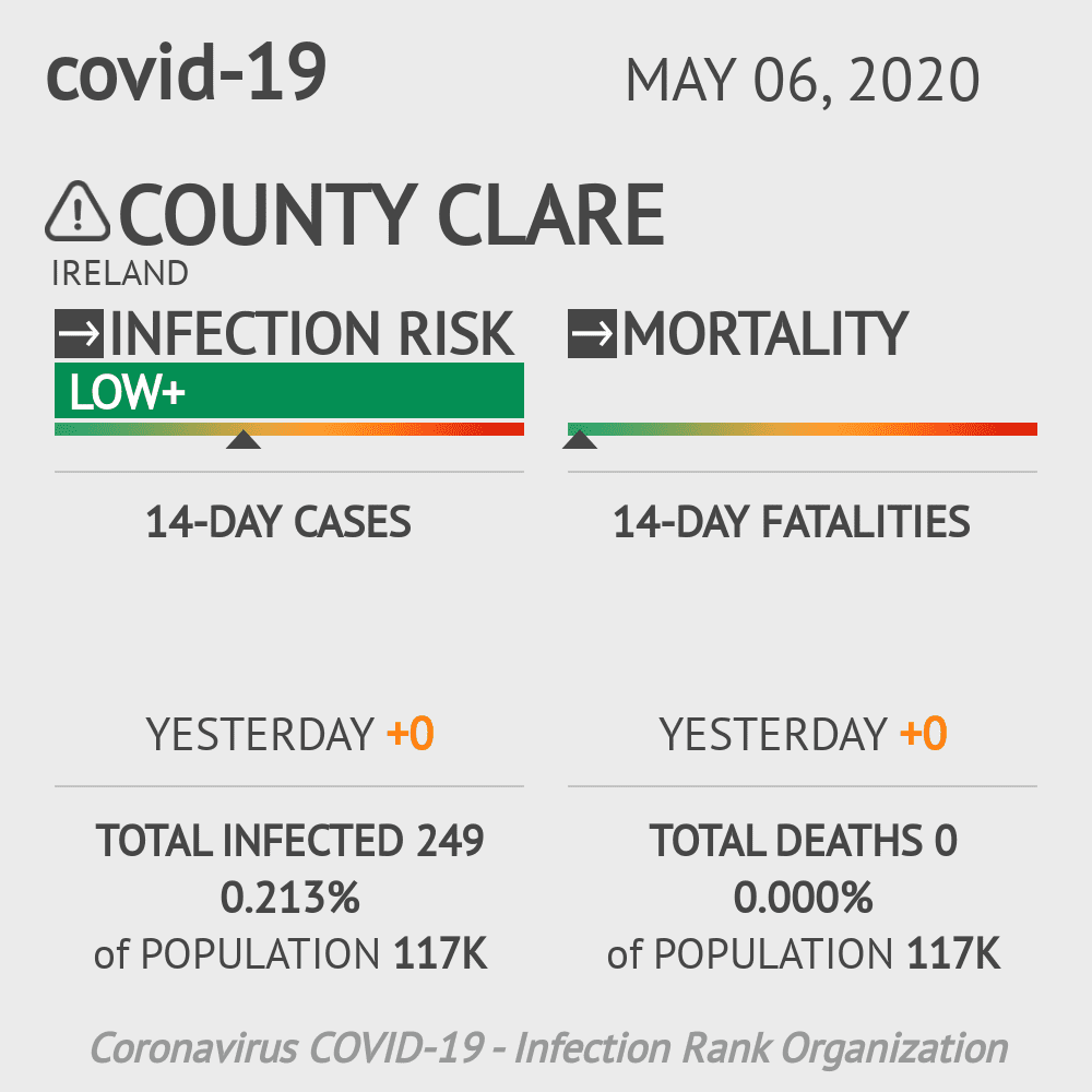 County Clare Coronavirus Covid-19 Risk of Infection on May 06, 2020