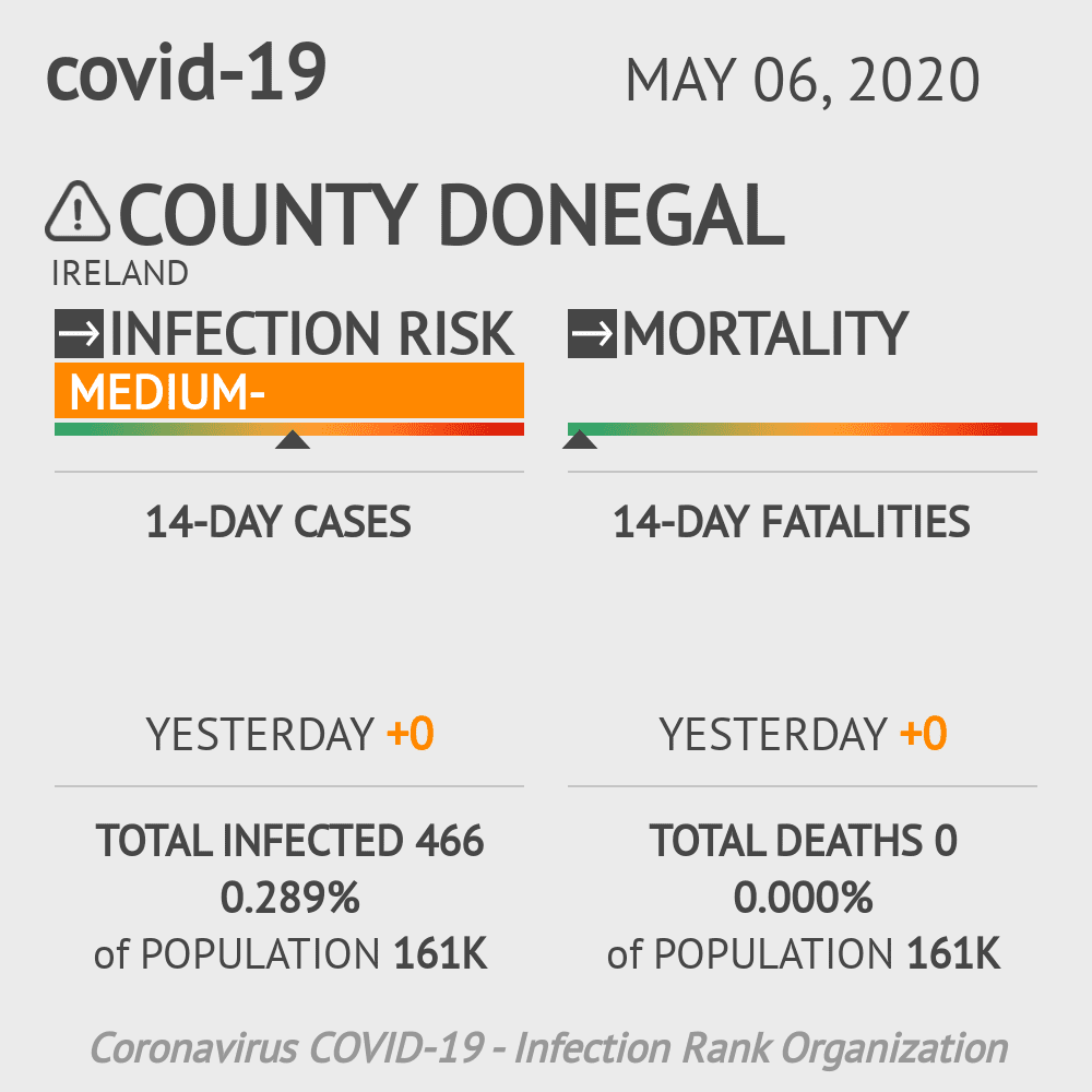 County Donegal Coronavirus Covid-19 Risk of Infection on May 06, 2020