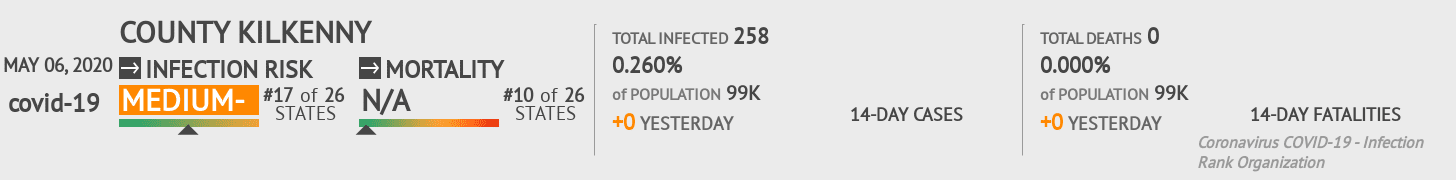 County Kilkenny Coronavirus Covid-19 Risk of Infection on May 06, 2020