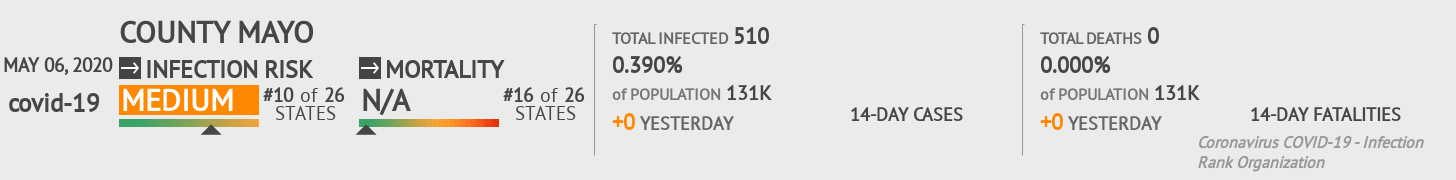 County Mayo Coronavirus Covid-19 Risk of Infection on May 06, 2020