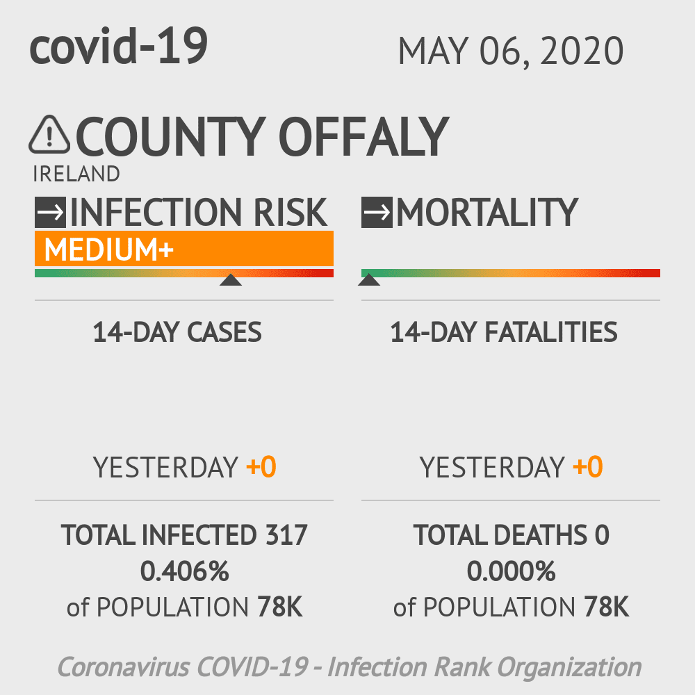 County Offaly Coronavirus Covid-19 Risk of Infection on May 06, 2020