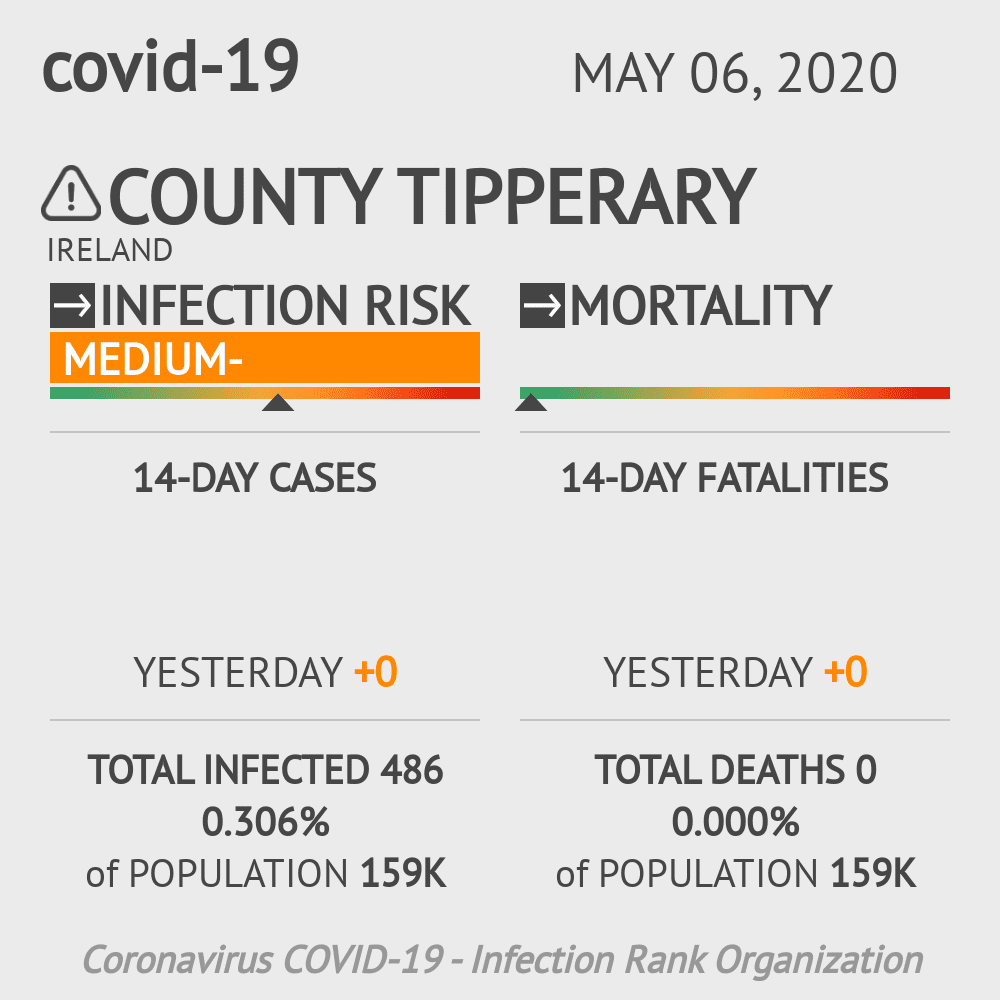 County Tipperary Coronavirus Covid-19 Risk of Infection on May 06, 2020