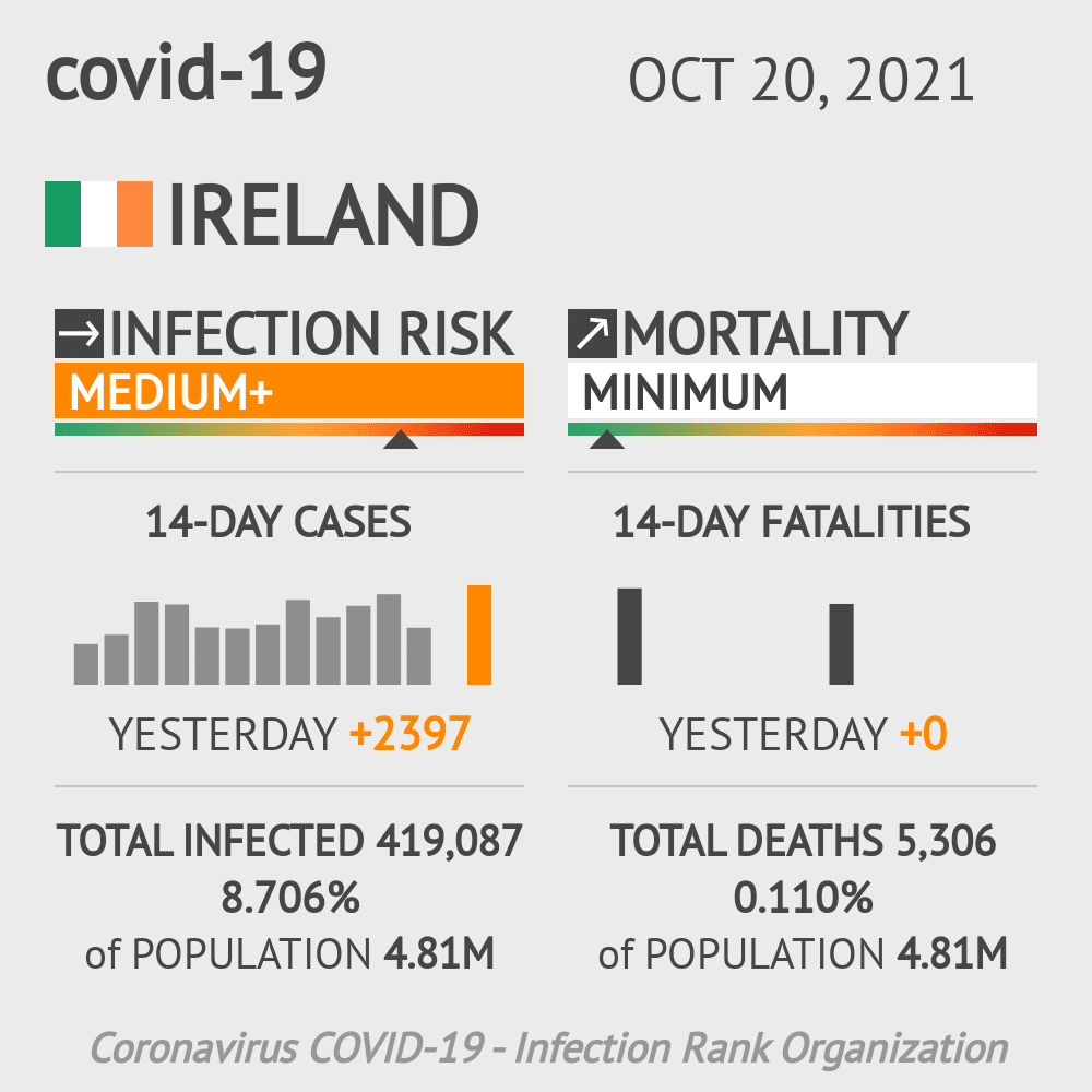 Ireland Coronavirus Covid-19 Risk of Infection Update for 26 Regions on May 06, 2020