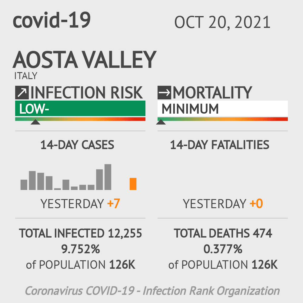 Aosta Valley Coronavirus Covid-19 Risk of Infection on October 20, 2021