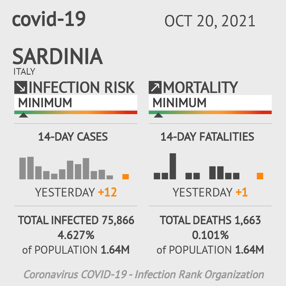 Sardinia Coronavirus Covid-19 Risk of Infection on October 20, 2021