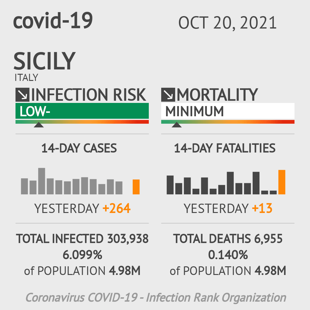 Sicily Coronavirus Covid-19 Risk of Infection on October 20, 2021