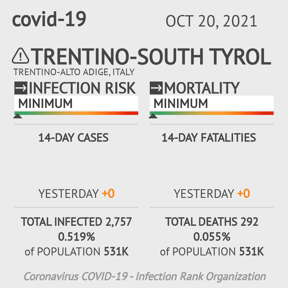 Bolzano Coronavirus Covid-19 Risk of Infection on October 20, 2021