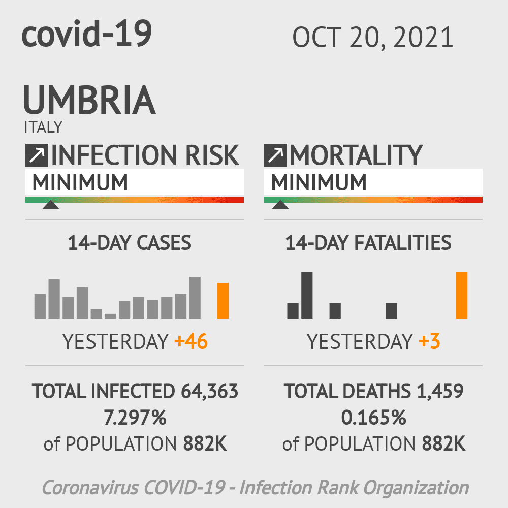 Umbria Coronavirus Covid-19 Risk of Infection on October 20, 2021