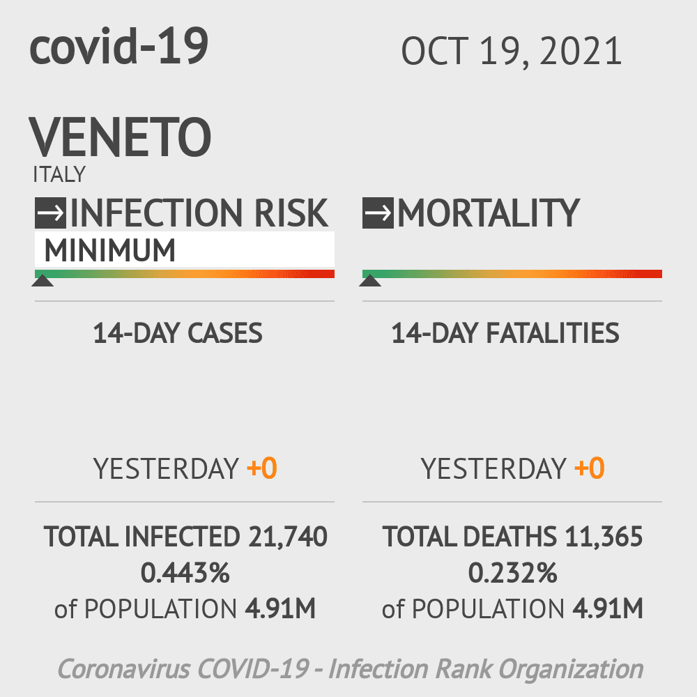Veneto Coronavirus Covid-19 Risk of Infection on October 19, 2021