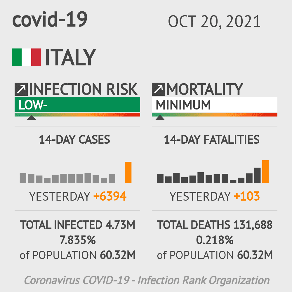 Italy Coronavirus Covid-19 Risk of Infection Update for 21 Regions on October 20, 2021