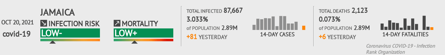 Jamaica Coronavirus Covid-19 Risk of Infection on October 20, 2021
