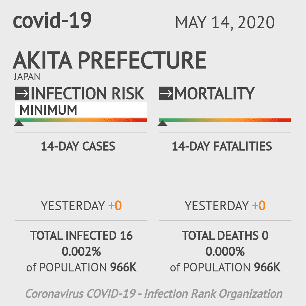 Akita Prefecture Coronavirus Covid-19 Risk of Infection on May 14, 2020