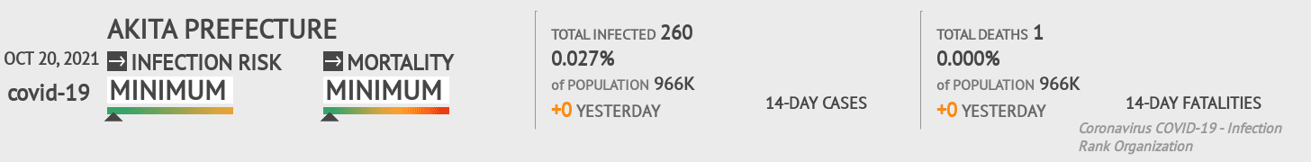 Akita Coronavirus Covid-19 Risk of Infection on October 20, 2021