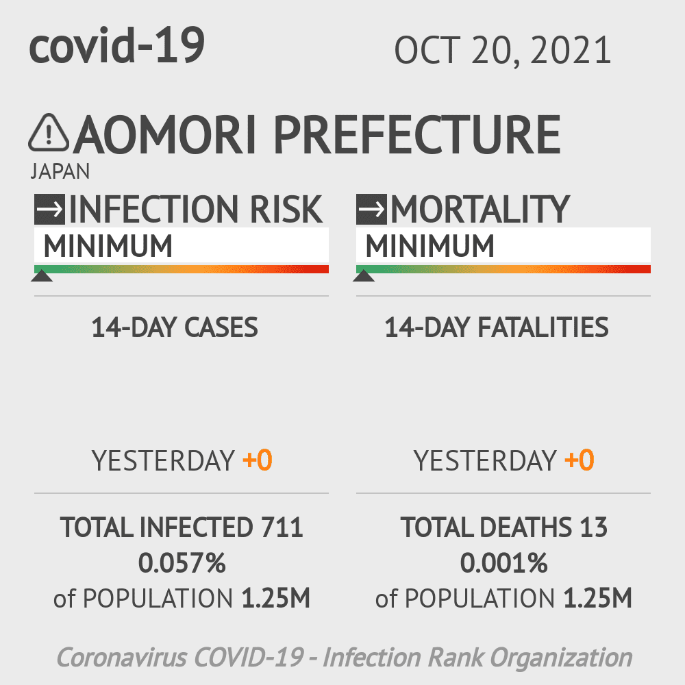 Aomori Coronavirus Covid-19 Risk of Infection on October 20, 2021