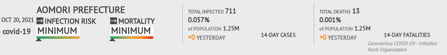 Aomori Coronavirus Covid-19 Risk of Infection on October 20, 2021