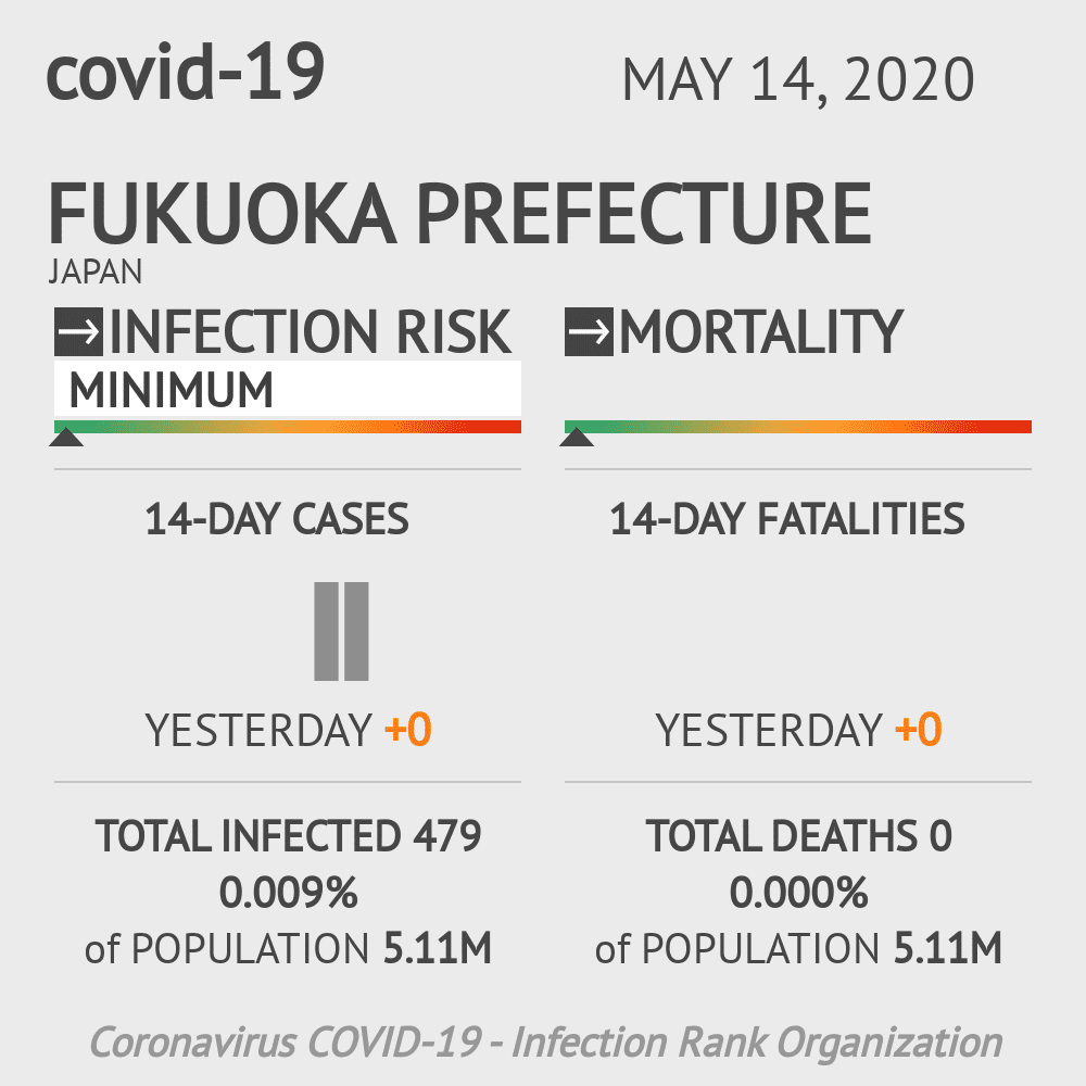 Fukuoka Prefecture Coronavirus Covid-19 Risk of Infection on May 14, 2020