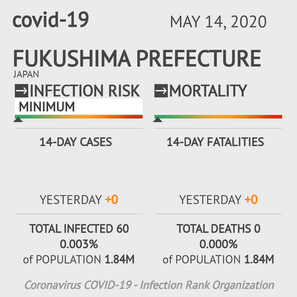 Fukushima Prefecture Coronavirus Covid-19 Risk of Infection on May 14, 2020