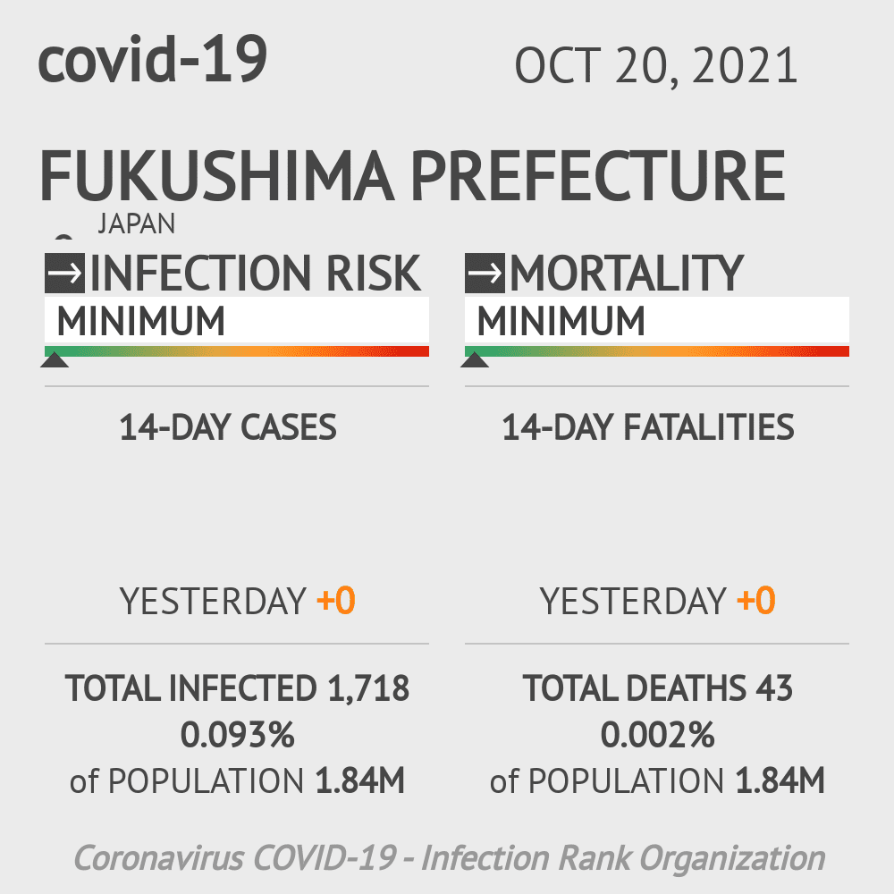 Fukushima Coronavirus Covid-19 Risk of Infection on October 20, 2021