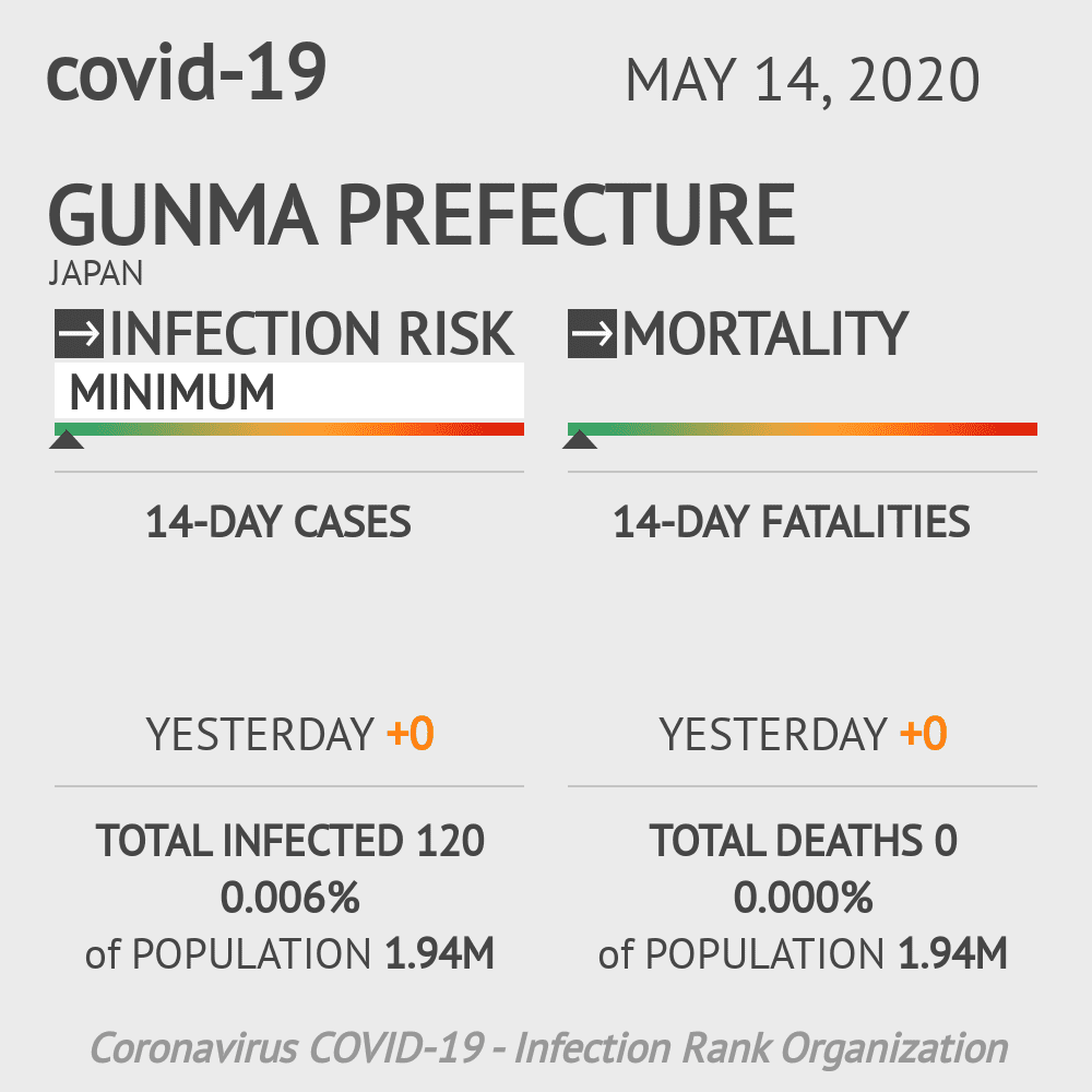 Gunma Prefecture Coronavirus Covid-19 Risk of Infection on May 14, 2020