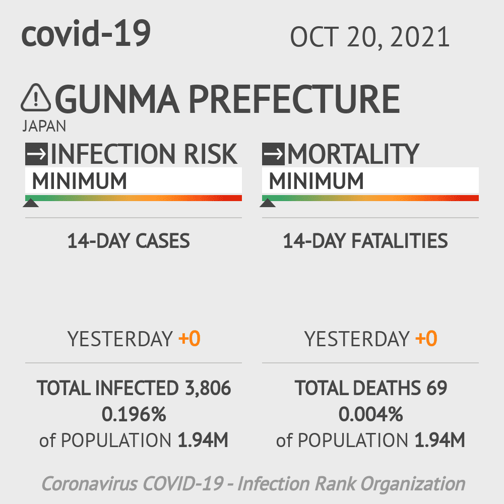 Gunma Coronavirus Covid-19 Risk of Infection on October 20, 2021