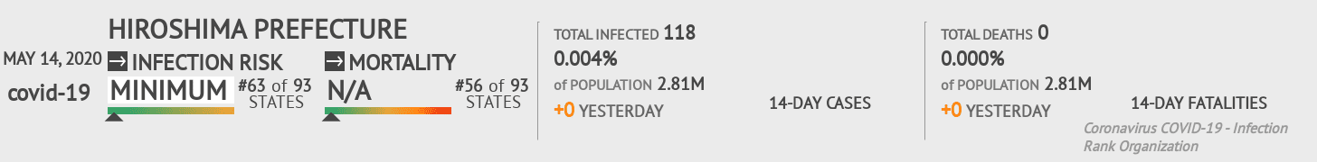 Hiroshima Prefecture Coronavirus Covid-19 Risk of Infection on May 14, 2020