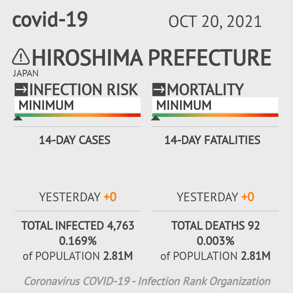Hiroshima Coronavirus Covid-19 Risk of Infection on October 20, 2021