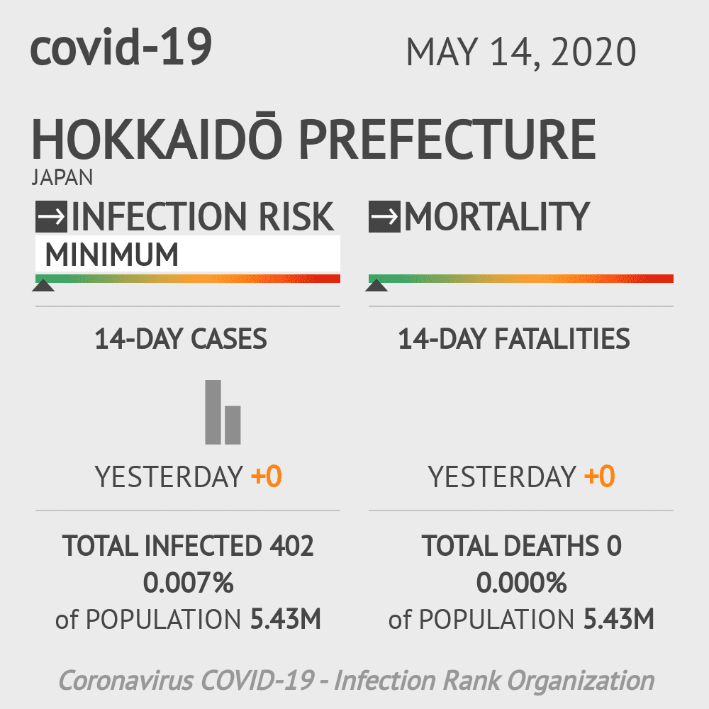 Hokkaidō Prefecture Coronavirus Covid-19 Risk of Infection on May 14, 2020