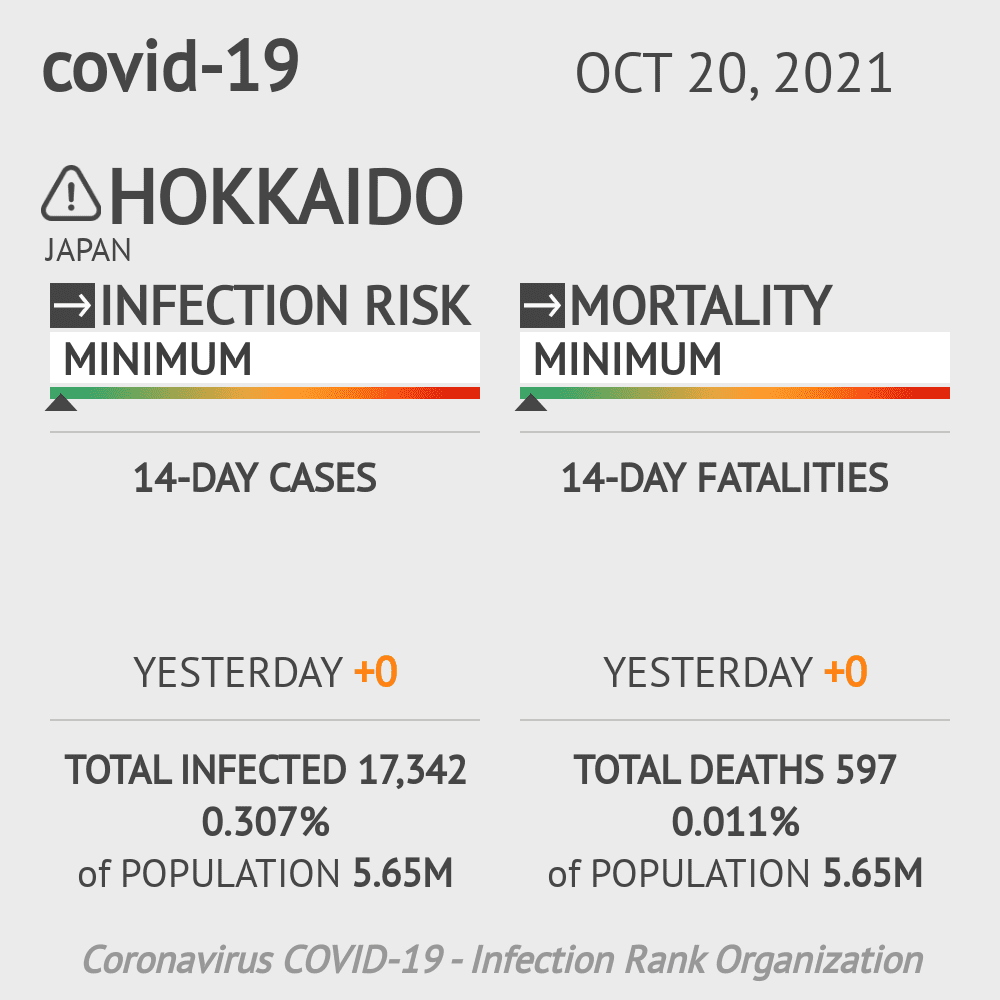 Hokkaido Coronavirus Covid-19 Risk of Infection on October 20, 2021