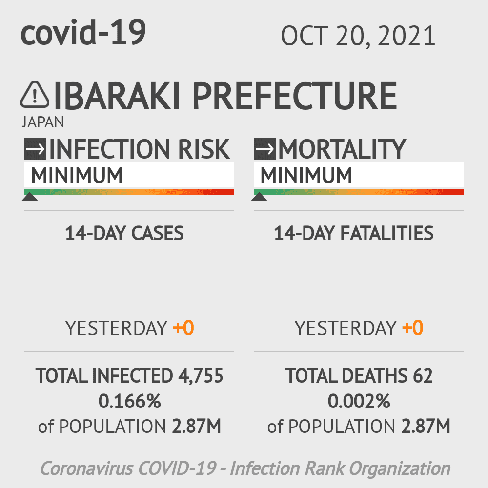 Ibaraki Coronavirus Covid-19 Risk of Infection on October 20, 2021