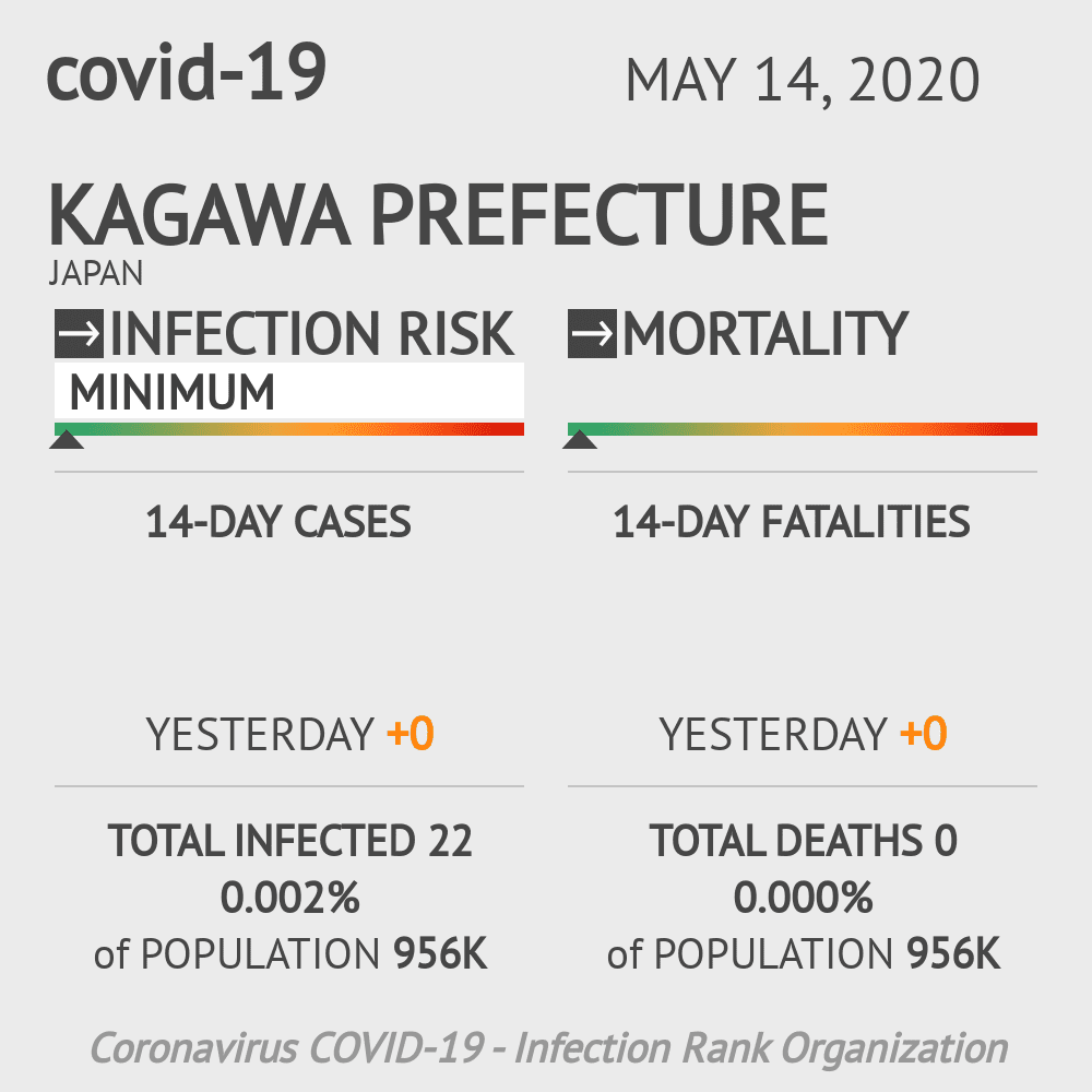 Kagawa Prefecture Coronavirus Covid-19 Risk of Infection on May 14, 2020