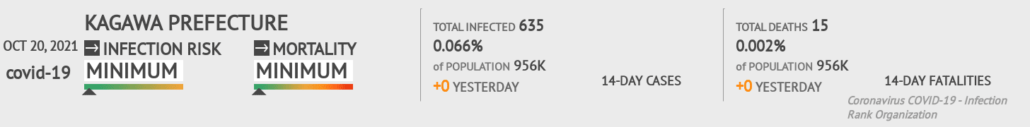 Kagawa Coronavirus Covid-19 Risk of Infection on October 20, 2021