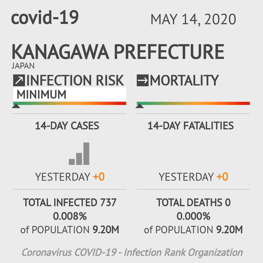 Kanagawa Prefecture Coronavirus Covid-19 Risk of Infection on May 14, 2020