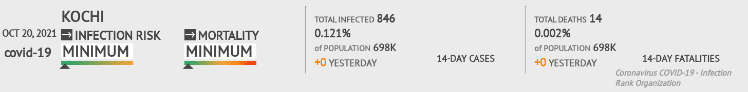 Kochi Coronavirus Covid-19 Risk of Infection on October 20, 2021