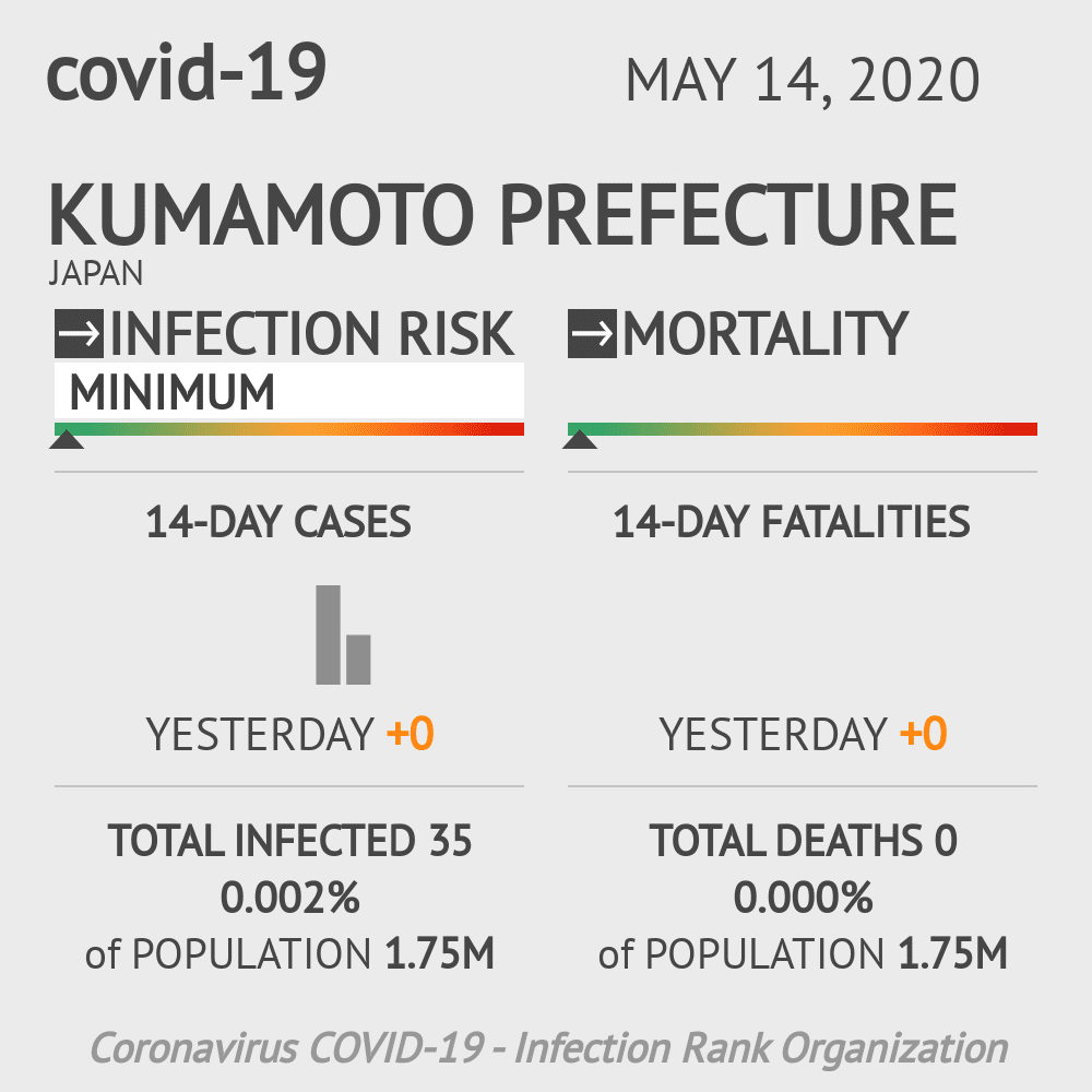 Kumamoto Prefecture Coronavirus Covid-19 Risk of Infection on May 14, 2020