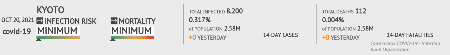 Kyoto Coronavirus Covid-19 Risk of Infection on October 20, 2021