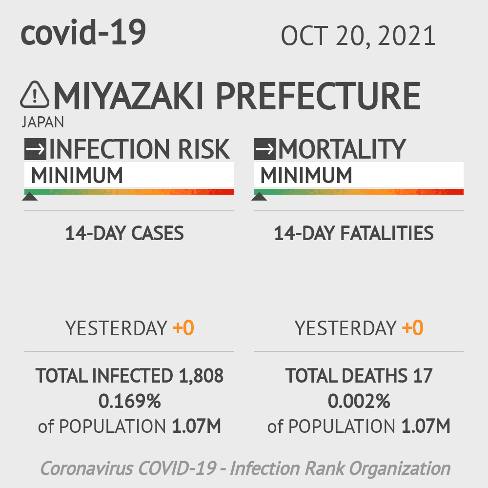 Miyazaki Coronavirus Covid-19 Risk of Infection on October 20, 2021