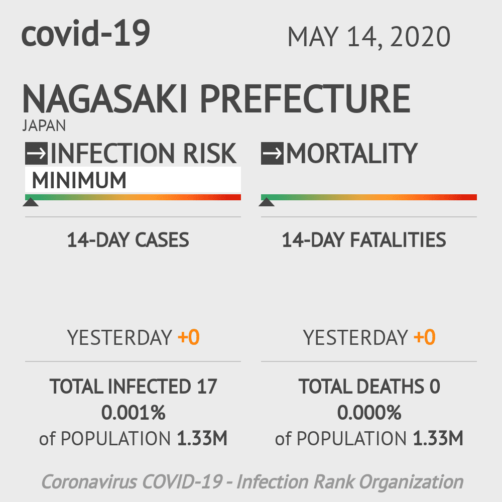 Nagasaki Prefecture Coronavirus Covid-19 Risk of Infection on May 14, 2020