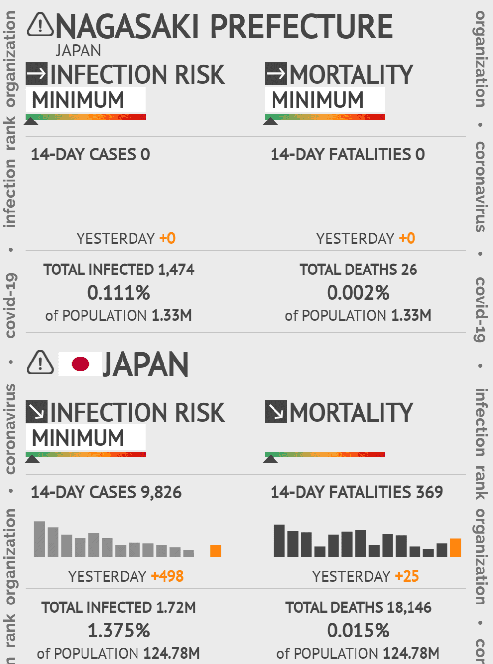 Nagasaki Coronavirus Covid-19 Risk of Infection on October 20, 2021