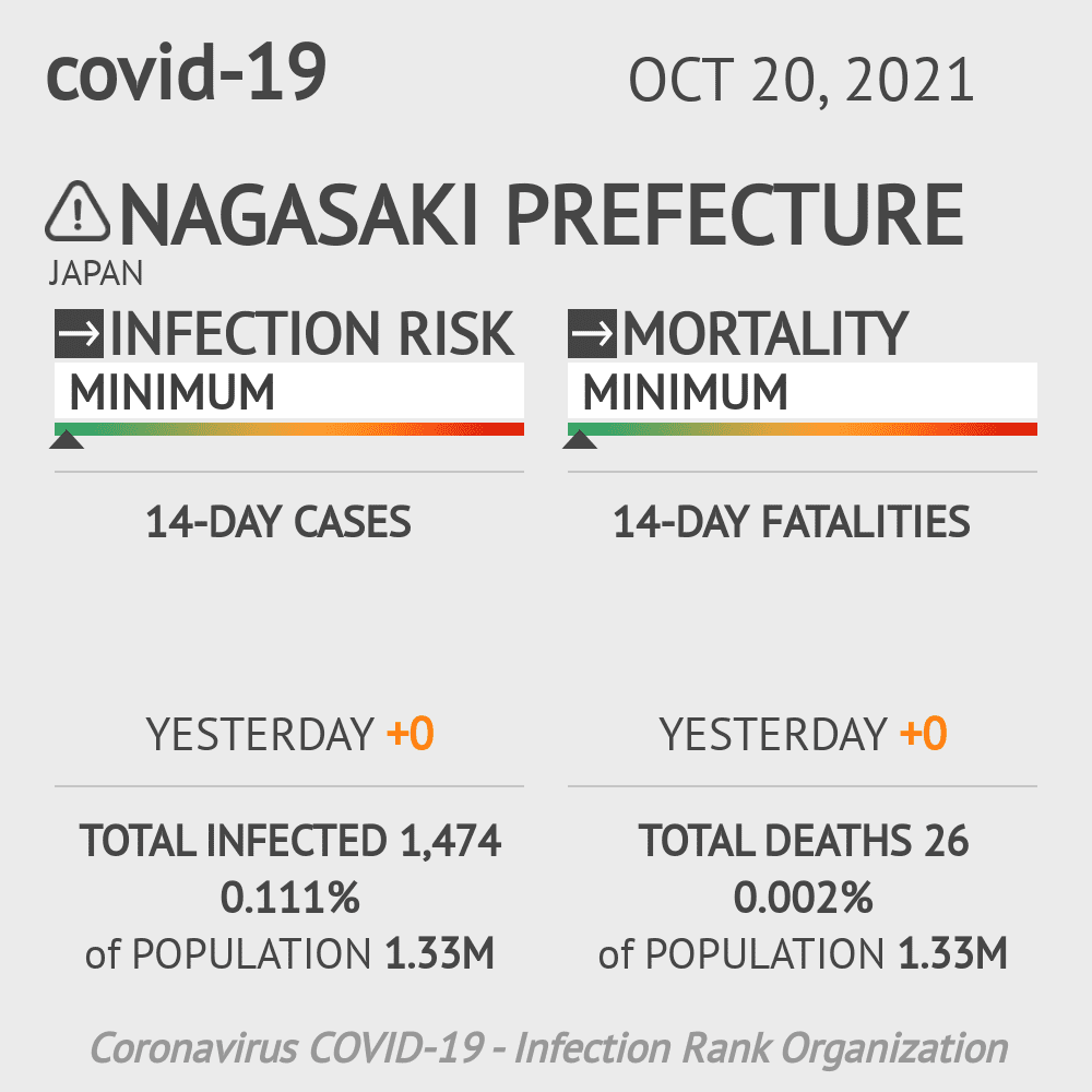 Nagasaki Coronavirus Covid-19 Risk of Infection on October 20, 2021
