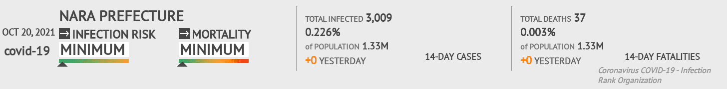Nara Coronavirus Covid-19 Risk of Infection on October 20, 2021