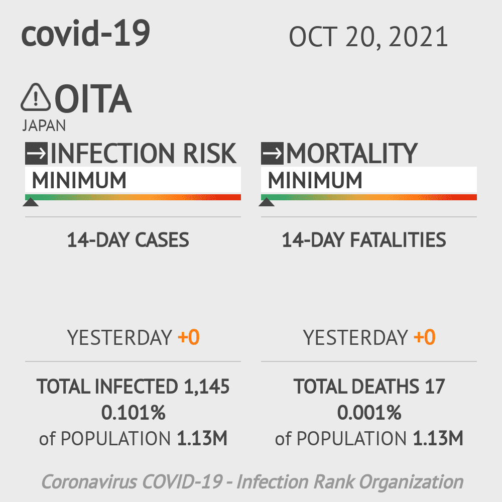 Oita Coronavirus Covid-19 Risk of Infection on October 20, 2021