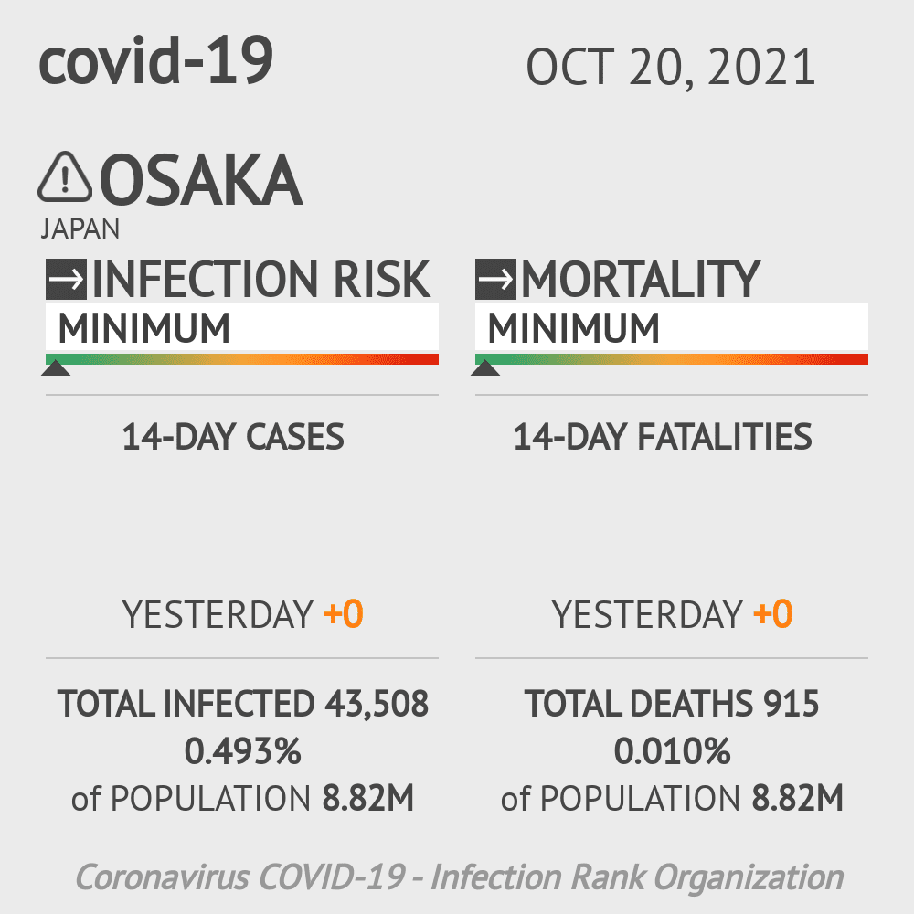 Osaka Coronavirus Covid-19 Risk of Infection on October 20, 2021