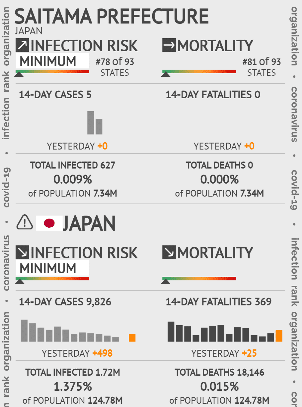 Saitama Prefecture Coronavirus Covid-19 Risk of Infection on May 14, 2020