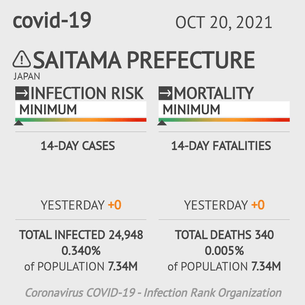 Saitama Coronavirus Covid-19 Risk of Infection on October 20, 2021