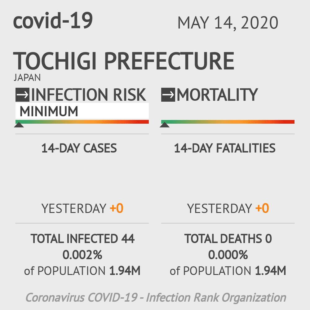 Tochigi Prefecture Coronavirus Covid-19 Risk of Infection on May 14, 2020
