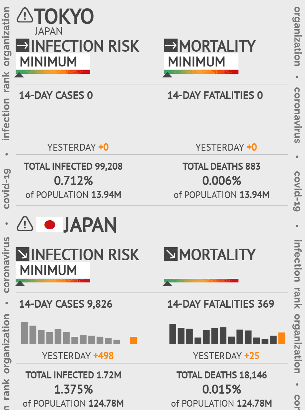 Tokyo Coronavirus Covid-19 Risk of Infection on October 20, 2021