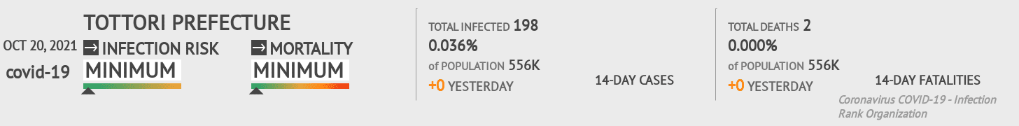 Tottori Coronavirus Covid-19 Risk of Infection on October 20, 2021