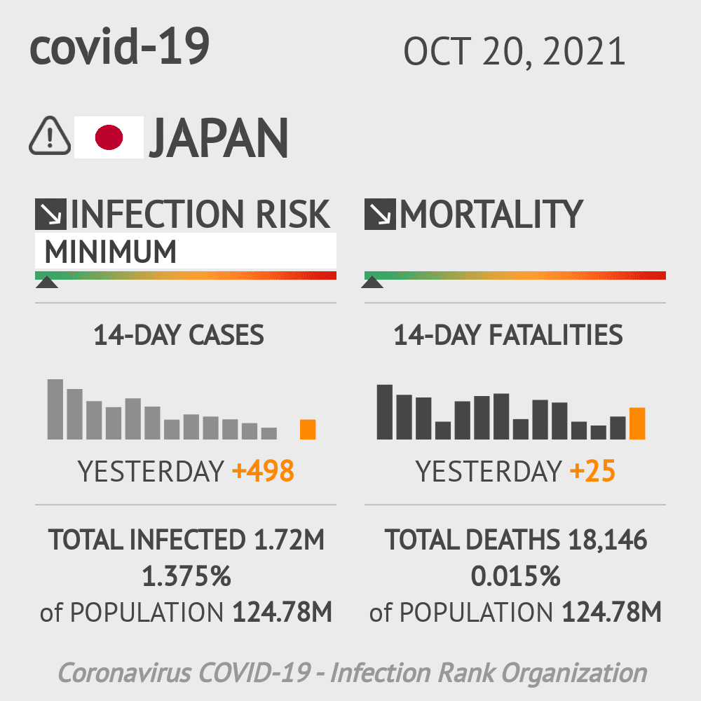 Japan Coronavirus Covid-19 Risk of Infection Update for 93 Regions on October 20, 2021